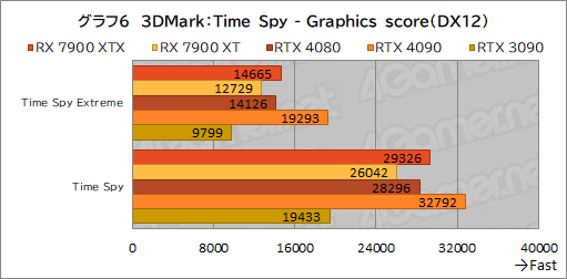꡼ No.018Υͥ / Υӥ塼AMDοGPURadeon RX 7900 XTXXTפȥѥեޥ󥹤GeForce RTX 4090/4080򤷤Τ
