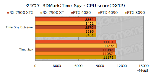 ꡼ No.019Υͥ / Υӥ塼AMDοGPURadeon RX 7900 XTXXTפȥѥեޥ󥹤GeForce RTX 4090/4080򤷤Τ