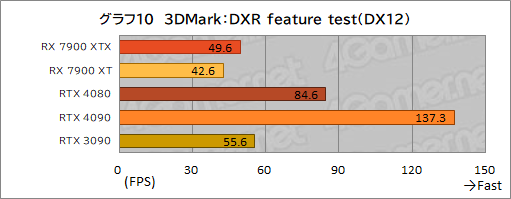 ꡼ No.022Υͥ / Υӥ塼AMDοGPURadeon RX 7900 XTXXTפȥѥեޥ󥹤GeForce RTX 4090/4080򤷤Τ