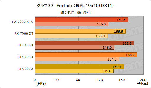 ꡼ No.034Υͥ / Υӥ塼AMDοGPURadeon RX 7900 XTXXTפȥѥեޥ󥹤GeForce RTX 4090/4080򤷤Τ