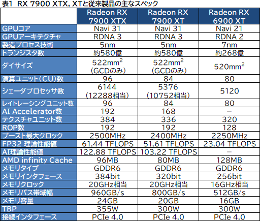 ꡼ No.012Υͥ / ʤ3DGERadeon RX 7900 XTX/XTϲѤäΤǽ뤲Navi 31̩õ