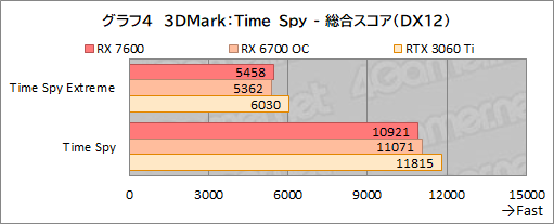 ꡼ No.017Υͥ / RDNA 3Υߥɥ륯饹GPURadeon RX 7600ǽ®FHDǤ϶Υߥɥ륯饹廊뤬ͥåϲʤ