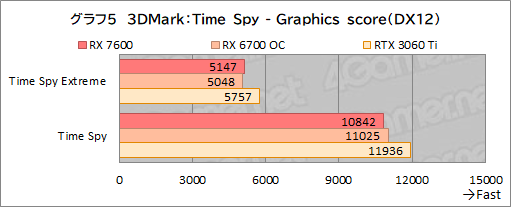 ꡼ No.018Υͥ / RDNA 3Υߥɥ륯饹GPURadeon RX 7600ǽ®FHDǤ϶Υߥɥ륯饹廊뤬ͥåϲʤ