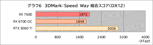 ꡼ No.019Υͥ / RDNA 3Υߥɥ륯饹GPURadeon RX 7600ǽ®FHDǤ϶Υߥɥ륯饹廊뤬ͥåϲʤ