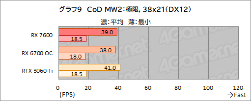 ꡼ No.022Υͥ / RDNA 3Υߥɥ륯饹GPURadeon RX 7600ǽ®FHDǤ϶Υߥɥ륯饹廊뤬ͥåϲʤ