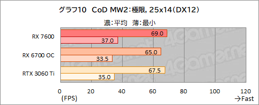 ꡼ No.023Υͥ / RDNA 3Υߥɥ륯饹GPURadeon RX 7600ǽ®FHDǤ϶Υߥɥ륯饹廊뤬ͥåϲʤ