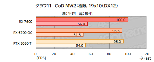 ꡼ No.024Υͥ / RDNA 3Υߥɥ륯饹GPURadeon RX 7600ǽ®FHDǤ϶Υߥɥ륯饹廊뤬ͥåϲʤ