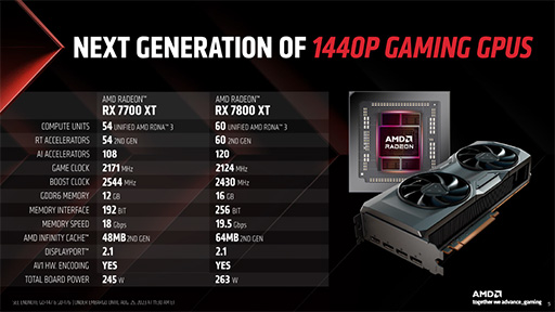 ꡼ No.001Υͥ / ߥɥϥGPURadeon RX 7800 XT/RX 7700 XTפAMDȯɽĶѡFSR 3פκǿ