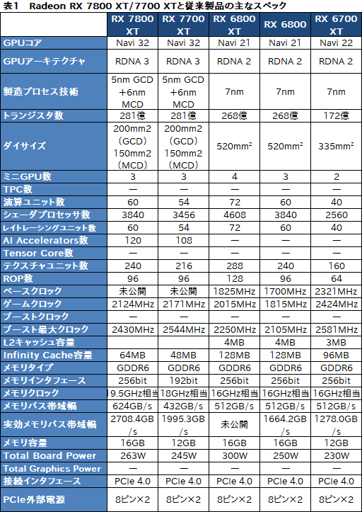 ꡼ No.010Υͥ / RDNA 3ΥߥɥϥGPURadeon RX 7800 XTסRadeon RX 7700 XTפμϤõ롣RX 7700 XTΥѤɹ