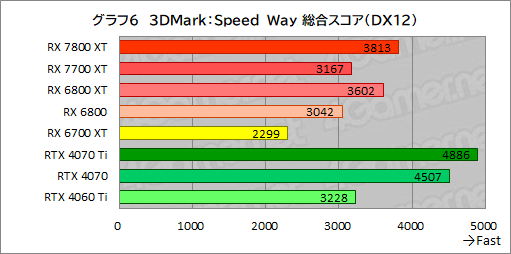 ꡼ No.033Υͥ / RDNA 3ΥߥɥϥGPURadeon RX 7800 XTסRadeon RX 7700 XTפμϤõ롣RX 7700 XTΥѤɹ