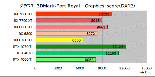 ꡼ No.034Υͥ / RDNA 3ΥߥɥϥGPURadeon RX 7800 XTסRadeon RX 7700 XTפμϤõ롣RX 7700 XTΥѤɹ