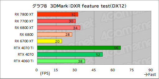 ꡼ No.035Υͥ / RDNA 3ΥߥɥϥGPURadeon RX 7800 XTסRadeon RX 7700 XTפμϤõ롣RX 7700 XTΥѤɹ