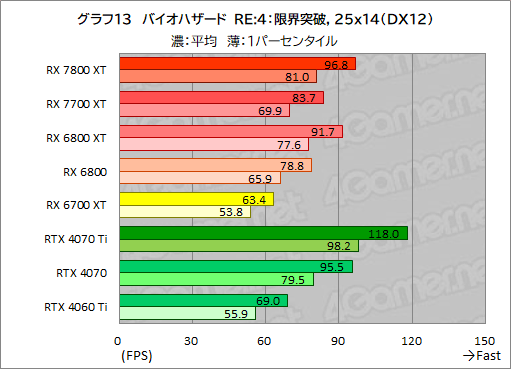 ꡼ No.040Υͥ / RDNA 3ΥߥɥϥGPURadeon RX 7800 XTסRadeon RX 7700 XTפμϤõ롣RX 7700 XTΥѤɹ