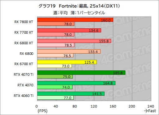 ꡼ No.046Υͥ / RDNA 3ΥߥɥϥGPURadeon RX 7800 XTסRadeon RX 7700 XTפμϤõ롣RX 7700 XTΥѤɹ