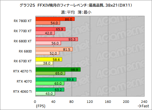 ꡼ No.052Υͥ / RDNA 3ΥߥɥϥGPURadeon RX 7800 XTסRadeon RX 7700 XTפμϤõ롣RX 7700 XTΥѤɹ