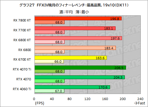 ꡼ No.054Υͥ / RDNA 3ΥߥɥϥGPURadeon RX 7800 XTסRadeon RX 7700 XTפμϤõ롣RX 7700 XTΥѤɹ
