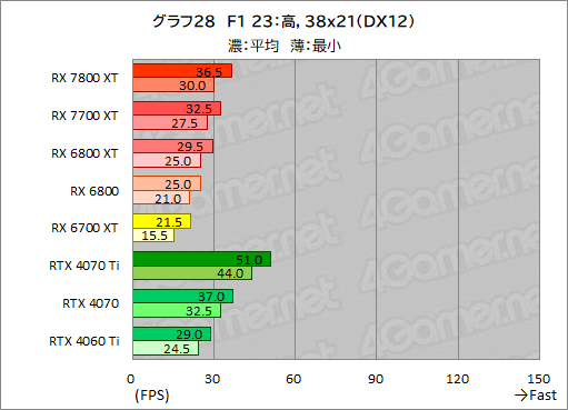 ꡼ No.055Υͥ / RDNA 3ΥߥɥϥGPURadeon RX 7800 XTסRadeon RX 7700 XTפμϤõ롣RX 7700 XTΥѤɹ