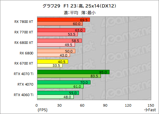 ꡼ No.056Υͥ / RDNA 3ΥߥɥϥGPURadeon RX 7800 XTסRadeon RX 7700 XTפμϤõ롣RX 7700 XTΥѤɹ