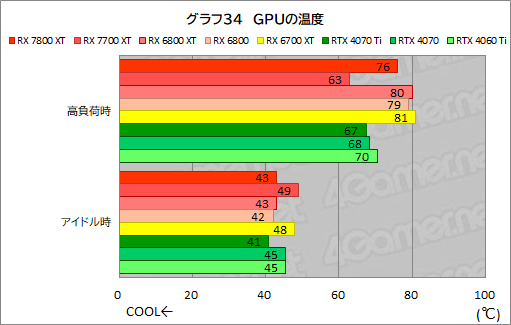 ꡼ No.061Υͥ / RDNA 3ΥߥɥϥGPURadeon RX 7800 XTסRadeon RX 7700 XTפμϤõ롣RX 7700 XTΥѤɹ