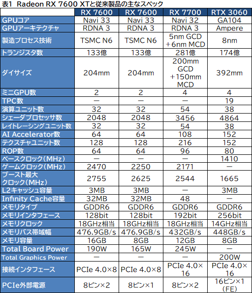 画像ギャラリー No.003のサムネイル画像 / メモリ16GB&クロックアップしたミドルクラスRadeon「Radeon RX 7600 XT」の実力を検証。増えたメモリが効果を発揮するゲームはどれか