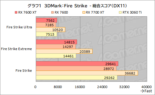 画像ギャラリー No.015のサムネイル画像 / メモリ16GB&クロックアップしたミドルクラスRadeon「Radeon RX 7600 XT」の実力を検証。増えたメモリが効果を発揮するゲームはどれか