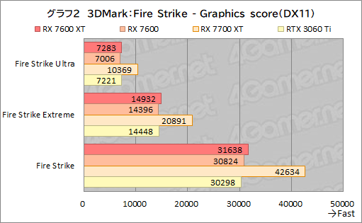 画像ギャラリー No.016のサムネイル画像 / メモリ16GB&クロックアップしたミドルクラスRadeon「Radeon RX 7600 XT」の実力を検証。増えたメモリが効果を発揮するゲームはどれか