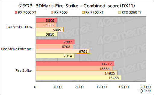画像ギャラリー No.017のサムネイル画像 / メモリ16GB&クロックアップしたミドルクラスRadeon「Radeon RX 7600 XT」の実力を検証。増えたメモリが効果を発揮するゲームはどれか