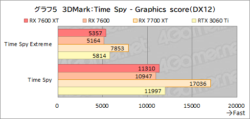 画像ギャラリー No.019のサムネイル画像 / メモリ16GB&クロックアップしたミドルクラスRadeon「Radeon RX 7600 XT」の実力を検証。増えたメモリが効果を発揮するゲームはどれか