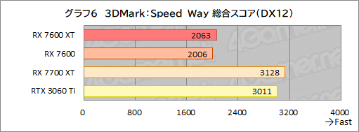 画像ギャラリー No.020のサムネイル画像 / メモリ16GB&クロックアップしたミドルクラスRadeon「Radeon RX 7600 XT」の実力を検証。増えたメモリが効果を発揮するゲームはどれか