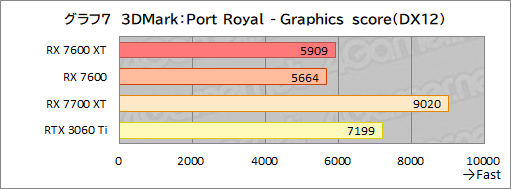画像ギャラリー No.021のサムネイル画像 / メモリ16GB&クロックアップしたミドルクラスRadeon「Radeon RX 7600 XT」の実力を検証。増えたメモリが効果を発揮するゲームはどれか
