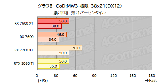画像ギャラリー No.022のサムネイル画像 / メモリ16GB&クロックアップしたミドルクラスRadeon「Radeon RX 7600 XT」の実力を検証。増えたメモリが効果を発揮するゲームはどれか