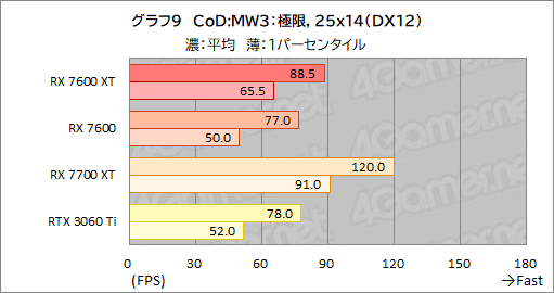 画像ギャラリー No.023のサムネイル画像 / メモリ16GB&クロックアップしたミドルクラスRadeon「Radeon RX 7600 XT」の実力を検証。増えたメモリが効果を発揮するゲームはどれか