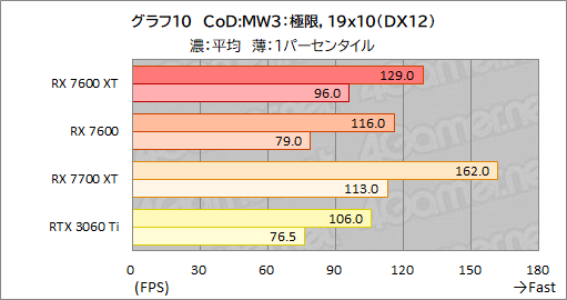 画像ギャラリー No.024のサムネイル画像 / メモリ16GB&クロックアップしたミドルクラスRadeon「Radeon RX 7600 XT」の実力を検証。増えたメモリが効果を発揮するゲームはどれか