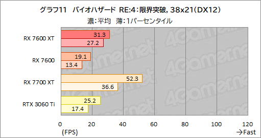 画像ギャラリー No.025のサムネイル画像 / メモリ16GB&クロックアップしたミドルクラスRadeon「Radeon RX 7600 XT」の実力を検証。増えたメモリが効果を発揮するゲームはどれか
