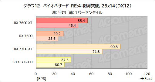 画像ギャラリー No.026のサムネイル画像 / メモリ16GB&クロックアップしたミドルクラスRadeon「Radeon RX 7600 XT」の実力を検証。増えたメモリが効果を発揮するゲームはどれか