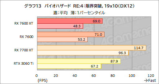 画像ギャラリー No.027のサムネイル画像 / メモリ16GB&クロックアップしたミドルクラスRadeon「Radeon RX 7600 XT」の実力を検証。増えたメモリが効果を発揮するゲームはどれか