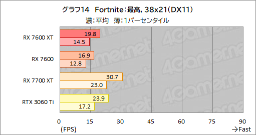 画像ギャラリー No.028のサムネイル画像 / メモリ16GB&クロックアップしたミドルクラスRadeon「Radeon RX 7600 XT」の実力を検証。増えたメモリが効果を発揮するゲームはどれか