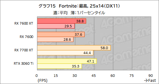 画像ギャラリー No.029のサムネイル画像 / メモリ16GB&クロックアップしたミドルクラスRadeon「Radeon RX 7600 XT」の実力を検証。増えたメモリが効果を発揮するゲームはどれか