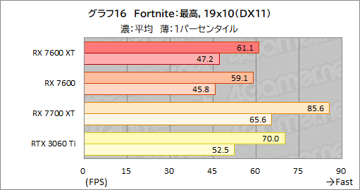 画像ギャラリー No.030のサムネイル画像 / メモリ16GB&クロックアップしたミドルクラスRadeon「Radeon RX 7600 XT」の実力を検証。増えたメモリが効果を発揮するゲームはどれか