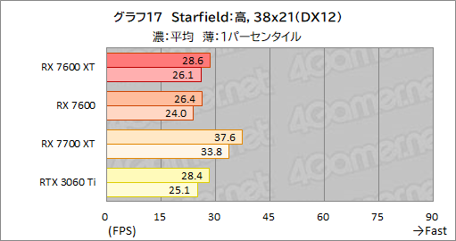画像ギャラリー No.031のサムネイル画像 / メモリ16GB&クロックアップしたミドルクラスRadeon「Radeon RX 7600 XT」の実力を検証。増えたメモリが効果を発揮するゲームはどれか