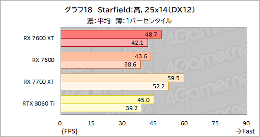 画像ギャラリー No.032のサムネイル画像 / メモリ16GB&クロックアップしたミドルクラスRadeon「Radeon RX 7600 XT」の実力を検証。増えたメモリが効果を発揮するゲームはどれか
