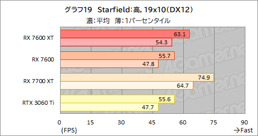 画像ギャラリー No.033のサムネイル画像 / メモリ16GB&クロックアップしたミドルクラスRadeon「Radeon RX 7600 XT」の実力を検証。増えたメモリが効果を発揮するゲームはどれか