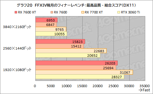 画像ギャラリー No.034のサムネイル画像 / メモリ16GB&クロックアップしたミドルクラスRadeon「Radeon RX 7600 XT」の実力を検証。増えたメモリが効果を発揮するゲームはどれか