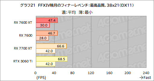 画像ギャラリー No.035のサムネイル画像 / メモリ16GB&クロックアップしたミドルクラスRadeon「Radeon RX 7600 XT」の実力を検証。増えたメモリが効果を発揮するゲームはどれか