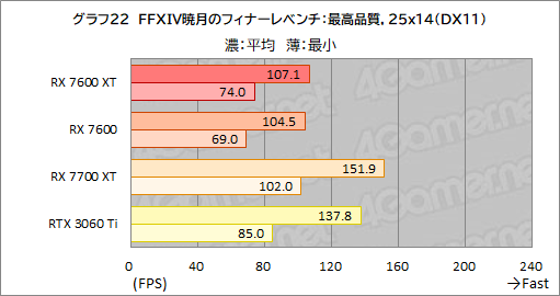 画像ギャラリー No.036のサムネイル画像 / メモリ16GB&クロックアップしたミドルクラスRadeon「Radeon RX 7600 XT」の実力を検証。増えたメモリが効果を発揮するゲームはどれか
