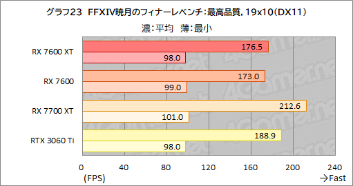 画像ギャラリー No.037のサムネイル画像 / メモリ16GB&クロックアップしたミドルクラスRadeon「Radeon RX 7600 XT」の実力を検証。増えたメモリが効果を発揮するゲームはどれか