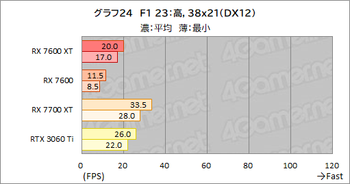 画像ギャラリー No.038のサムネイル画像 / メモリ16GB&クロックアップしたミドルクラスRadeon「Radeon RX 7600 XT」の実力を検証。増えたメモリが効果を発揮するゲームはどれか