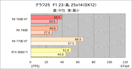 画像ギャラリー No.039のサムネイル画像 / メモリ16GB&クロックアップしたミドルクラスRadeon「Radeon RX 7600 XT」の実力を検証。増えたメモリが効果を発揮するゲームはどれか