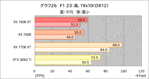 画像ギャラリー No.040のサムネイル画像 / メモリ16GB&クロックアップしたミドルクラスRadeon「Radeon RX 7600 XT」の実力を検証。増えたメモリが効果を発揮するゲームはどれか