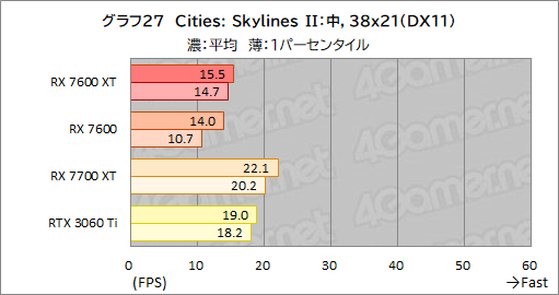 画像ギャラリー No.041のサムネイル画像 / メモリ16GB&クロックアップしたミドルクラスRadeon「Radeon RX 7600 XT」の実力を検証。増えたメモリが効果を発揮するゲームはどれか